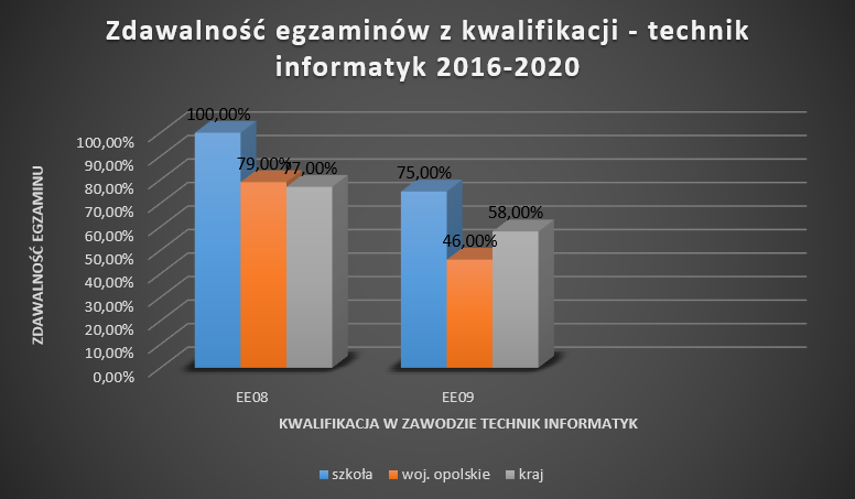 egzaminy2022